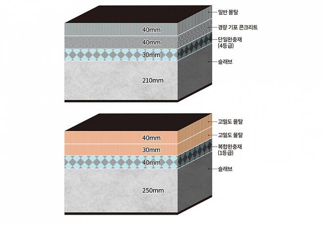 바닥 충격음 4등급과 1등급의 바닥 구조 비교 - LH가 개발한 층간소음 1등급 바닥 구조(아래)는 4등급 구조(위)보다 두꺼운 슬래브와 밀도가 높은 몰탈을 사용한다. 또 복합 완충재를 적용해 소음을 효과적으로 차단한다. 국토지주택공사 제공