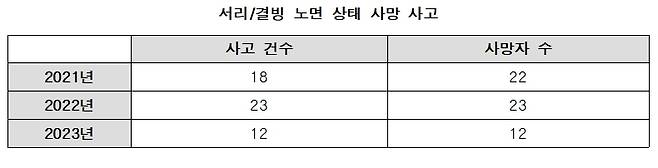 서리/결빙 상태 노면 사망 사고 발생 (TAAS 교통사고분석시스템)