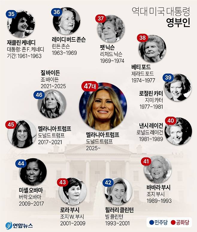 역대 미국 대통령 영부인. [연합]