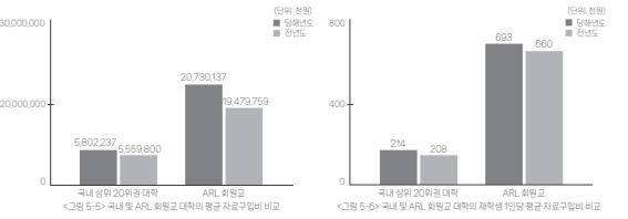 국내 및 북미연구도서관협회(ARL) 회원교 평균 및 재학생 1인당 자료구입비 비교 [한국교육학술정보원 제공. 재판매 및 DB 금지]