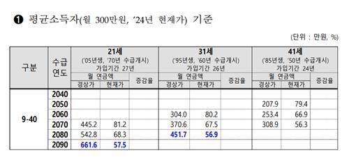 [강선우 의원실이 보건복지부에서 받은 연금 전망 시나리오. 재판매 및 DB 금지]