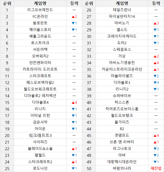 ▲ 온라인 게임 순위 (1월 20일~1월 26일 기준) (PC방 이용률, 인벤 유저 투표, 커뮤니티 반응 등 다양한 지표를 취합해 선정합니다)
