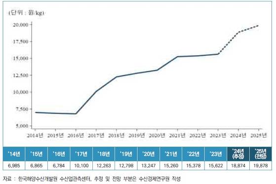 수협중앙회 수산경제연구원