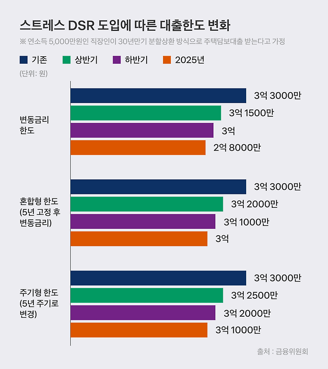 스트레스 DSR 도입에 따른 대출한도 변화 시뮬레이션 참고용 예시. [토스 캡처]