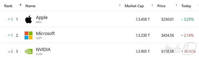 미 기업 시총 톱 3- 야후 파이낸스 갈무리