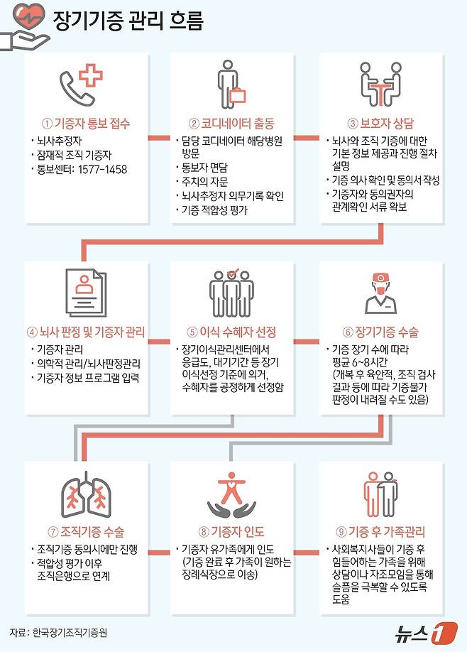 장기기증 관리 흐름 ⓒ News1 양혜림 디자이너
