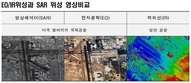 전자광학(EO) 및 적외선(IR) 위성과 영상레이더(SAR) 위성에서 각각 송신한 영상을 비교한 모습. / 방위사업청 제공