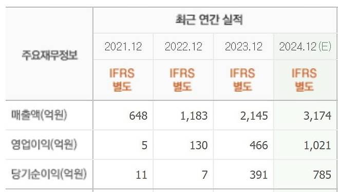 산일전기 실적. 자료=네이버 증권