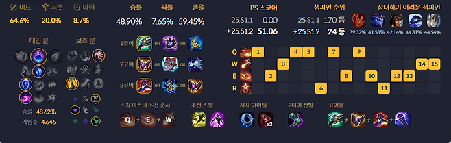 - 첫 날 압도적인 성적과 현재 암울한 성적이 합쳐진 통계입니다