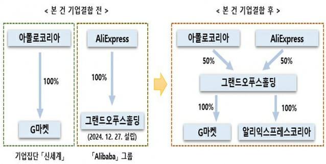 기업결합 전후 지분 변화