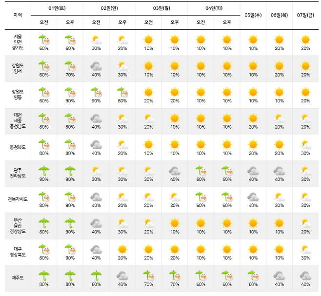 ⓒ気象機関：地域ごとの毎週の天気予報 
