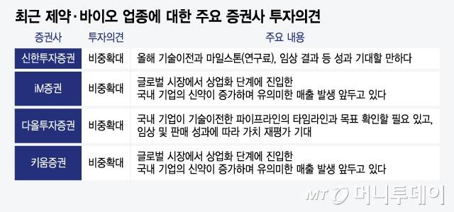 최근 제약·바이오 업종에 대한 주요 증권사 투자의견/그래픽=윤선정