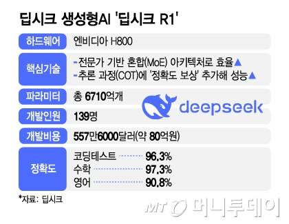 딥시크 생성형AI '딥시크 R1'/그래픽=김지영