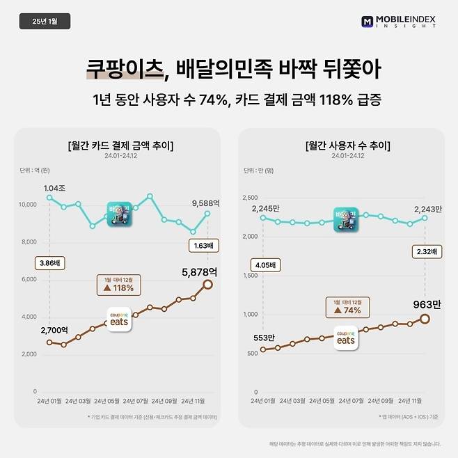 쿠팡이츠가 배달의민족과의 격차를 크게 줄이고 있다. [그래프=아이지에이웍스 모바일인덱스]