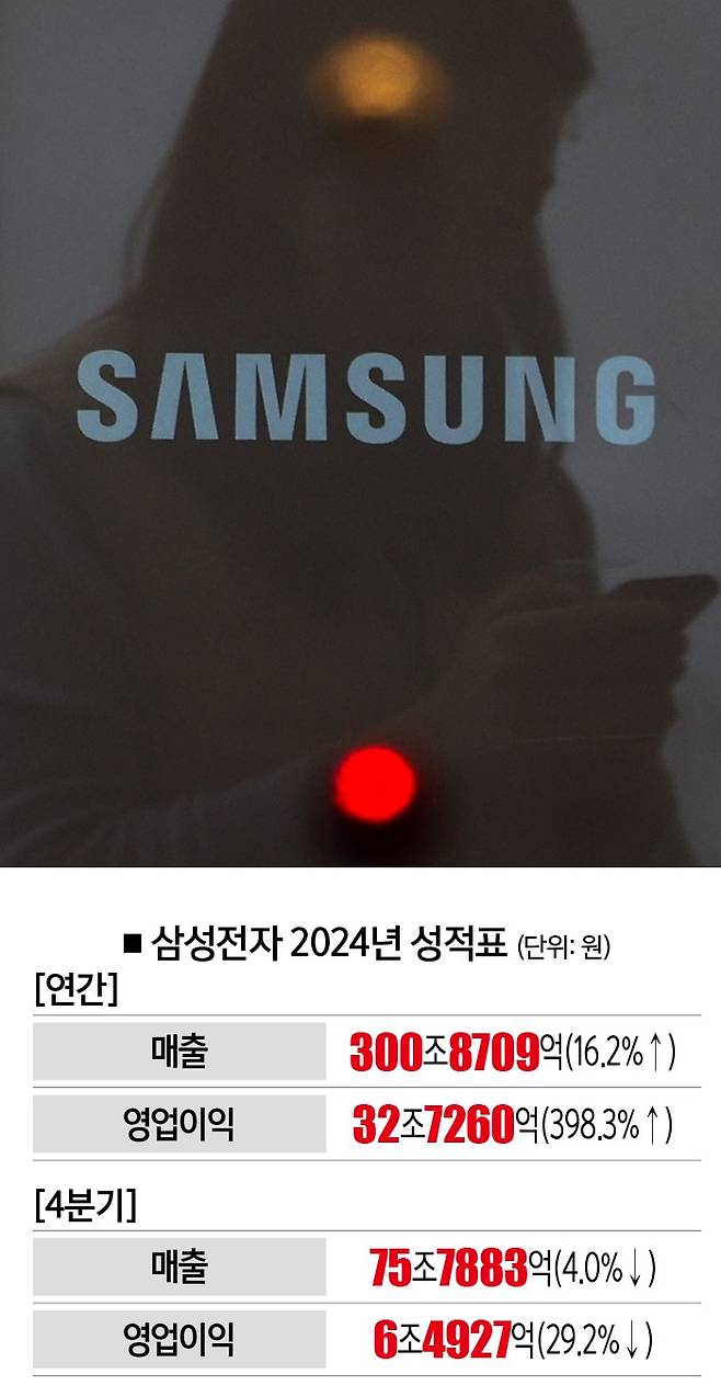 [자료 | 삼성전자, 참고 | 연간은 전년 동기, 4분기는 전분기 대비, 사진 | 뉴시스]