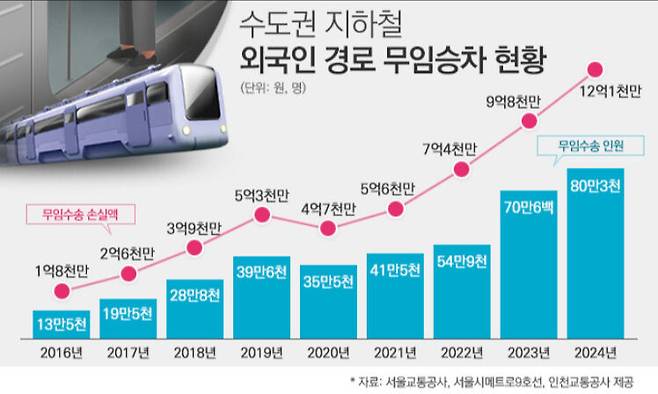 수도권 지하철 외국인 경로 무임승차 현황. 그래픽=양혜정 기자