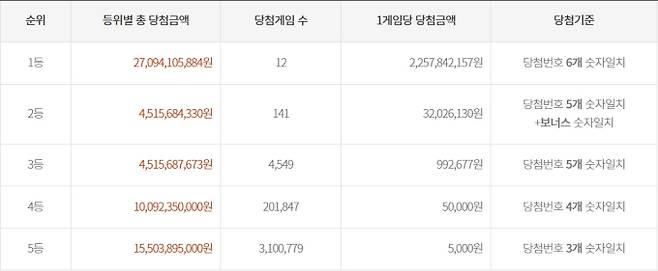 로또 당첨번호 조회, 로또 1등 당첨금, 로또 1등 당첨지역 동행복권