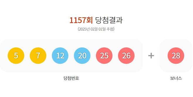 1157회 로또 당첨번호 ‘5, 7, 12, 20, 25, 26’ 보너스 번호 ‘28’