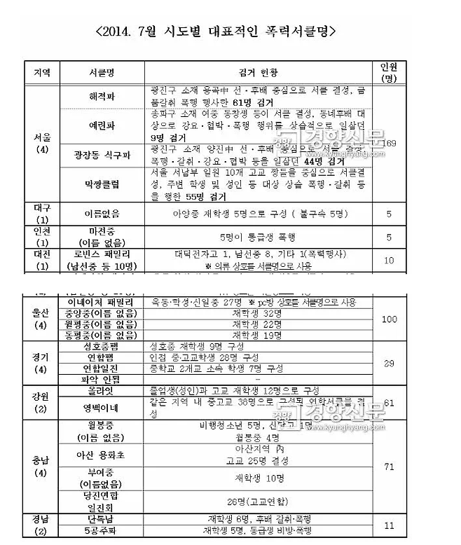 image.png 2014년 적발된 학교폭력 연합서클 조직도