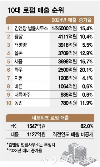 10대 로펌 매출 순위/그래픽=김현정