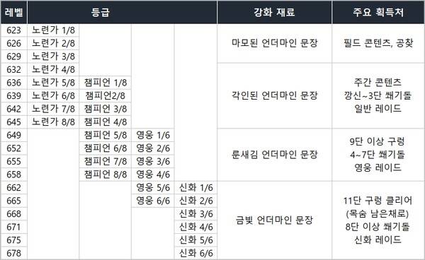 - 내부 전쟁 시즌2 아이템 업그레이드&nbsp;