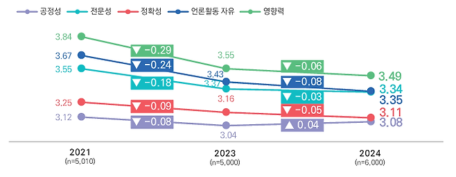 언론에 대한 평가 추이(2021~2024년) /2024 언론수용자 조사