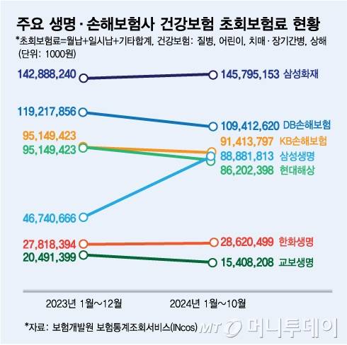 주요 생명·손해보험사 건강보험 초회보험료 현황/그래픽=김다나