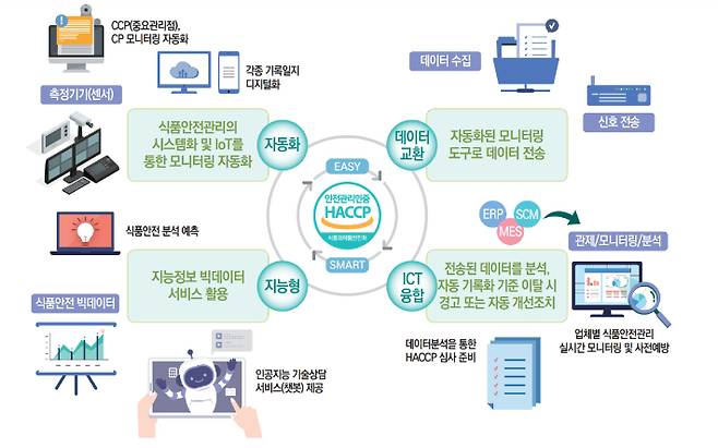 '스마트 해썹'. 한국식품안전관리인증원 제공