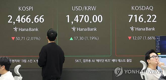 코스피, '관세전쟁' 여파 2,500선 붕괴 (서울=연합뉴스) 한상균 기자 = 도널드 트럼프 미국 행정부의 관세 부과 충격에 3일 코스피는 하락 출발했다. 이날 코스피는 48.63p(1.93%) 내린 2,468.74로 개장했다. 코스닥은 10.03p(1.38%) 내린 718.26, 원/달러 환율은 13.3원 오른 1,466.0원으로 시작했다. 사진은 이날 서울 하나은행 본점 딜링룸 모습. 2025.2.3 xyz@yna.co.kr