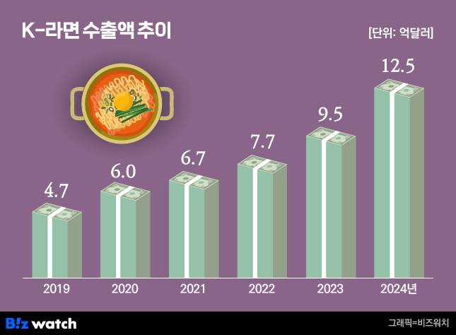 K라면 수출액 추이(출처 : 농림수산식품부)/그래픽=비즈워치