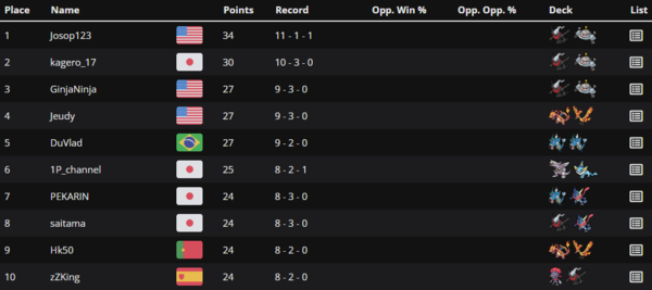 - 다크라이 밭이라고 해도 무방할 정도로 높은 쉐어를 보이고 있다