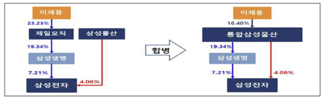 공적연금강화국민행동, 민변, 참여연대 '삼성물산 불법합병 1심 판결 분석 좌담회' 자료집 발췌.