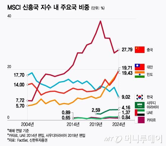 MSCI 신흥국 지수 내 주요국 비중/그래픽=윤선정