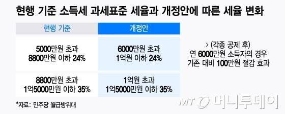 현행 기준 소득세 과세표준 세율과 개정안에 따른 세율 변화/그래픽=윤선정