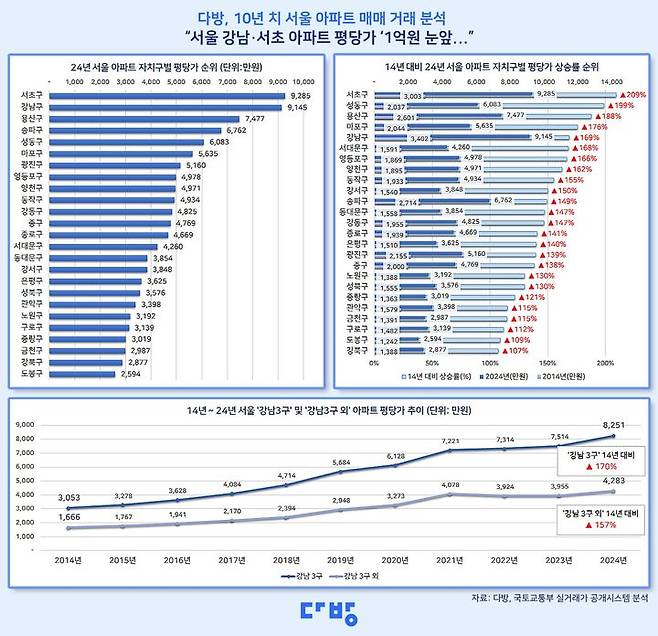 [서울=뉴시스] 4일 부동산 정보 플랫폼 다방의 2014년부터 2024년까지 서울시 아파트 거래량 10년 치 매매 거래 분석. (그래픽=다방 제공) 2025.02.04. photo@newsis.com *재판매 및 DB 금지