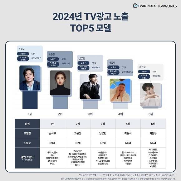 2024년 TV광고 노출 톱(TOP)5 모델 [아이지에이웍스 제공. 재판매 및 DB 금지]