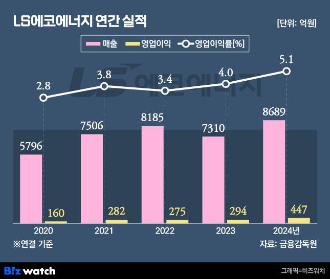 LS에코에너지 연간 실적 추이./그래픽=비즈워치