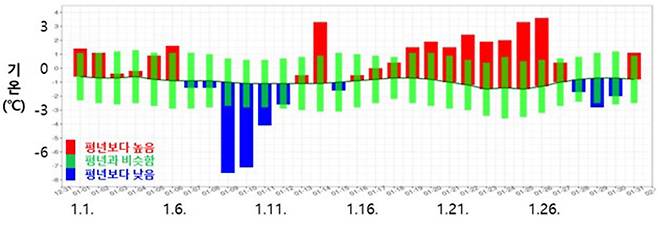 2025년 1월 일평균기온 추이 [기상청 제공]