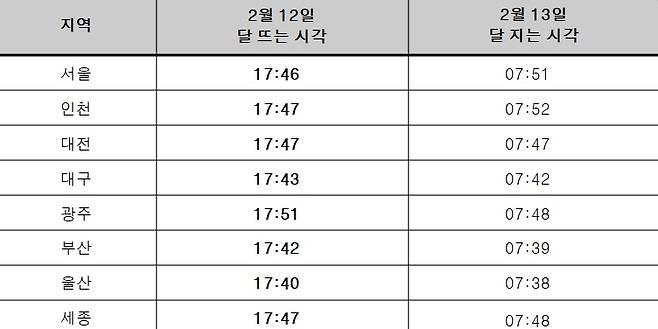 12일 정월대보름 월출 월몰 시각. 한국천문연구원