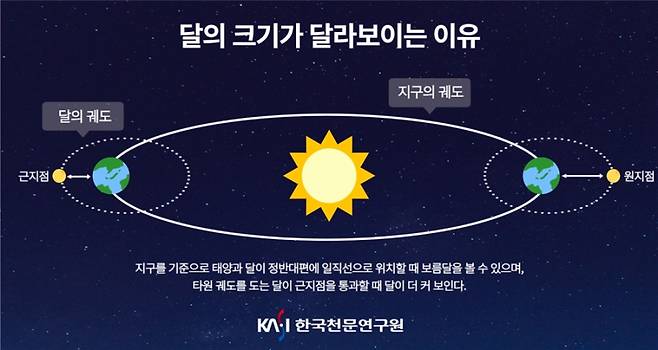 달의 크기가 달라보이는 이유. 한국천문연구원
