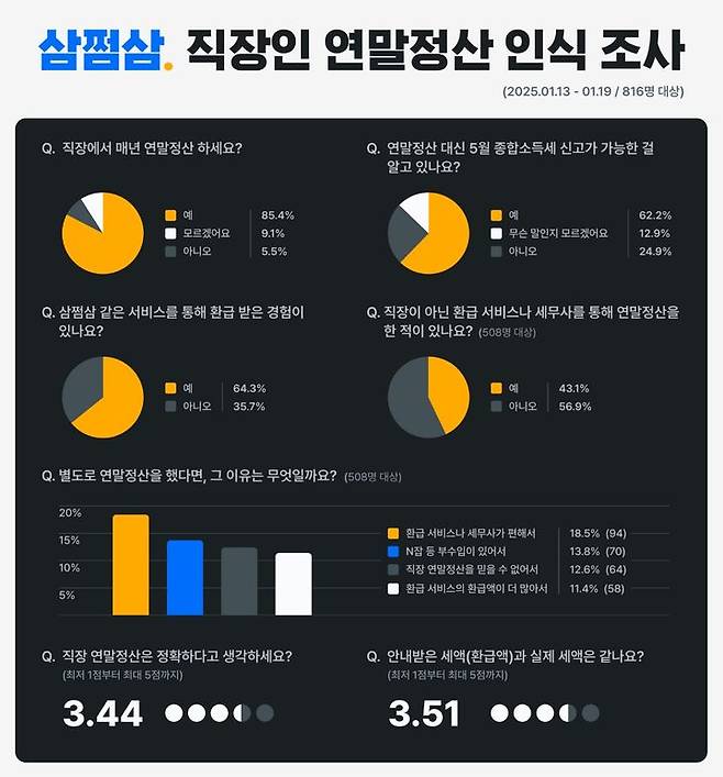 [서울=뉴시스] 삼쩜삼, 직장인 연말정산 인식조사 결과 인포그래픽 (사진=자비스앤빌런즈 제공) 2025.02.05. photo@newsis.com *재판매 및 DB 금지
