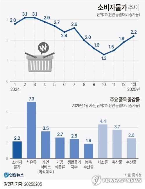 [그래픽] 소비자물가 추이(종합) (서울=연합뉴스) 김민지 기자 = 통계청이 5일 발표한 소비자물가 동향을 보면 1월 소비자물가는 1년 전보다 2.2% 상승해 5개월 만에 2%대로 올라섰다.
    minfo@yna.co.kr
    X(트위터) @yonhap_graphics  페이스북 tuney.kr/LeYN1