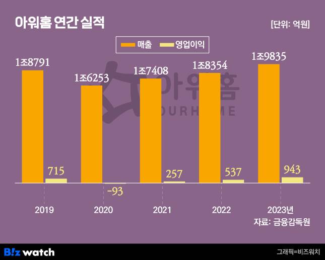 아워홈 연간 실적 / 그래픽=비즈워치