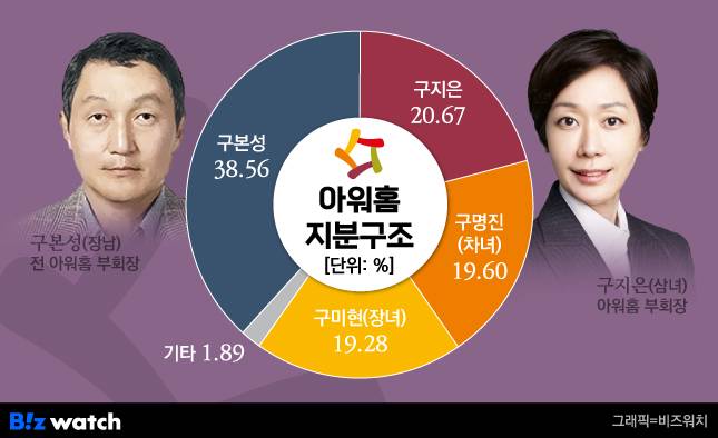 아워홈 지분 구조 / 그래픽=비즈워치
