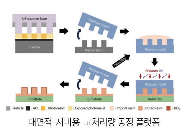 이헌 교수 연구팀이 개발한 새로운 메타렌즈 공정 개념도