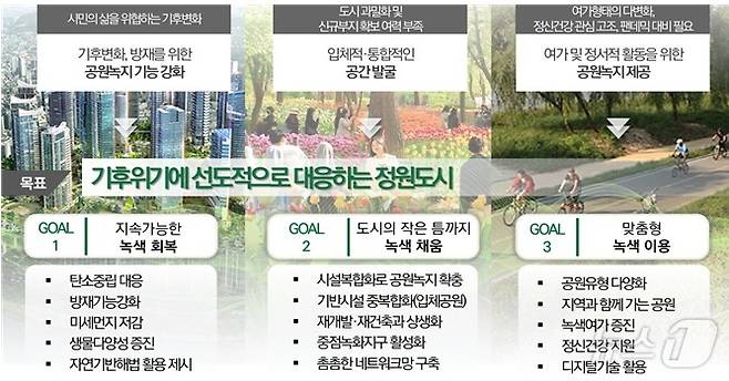 서울시 공원녹지 기본계획 (서울시 제공)