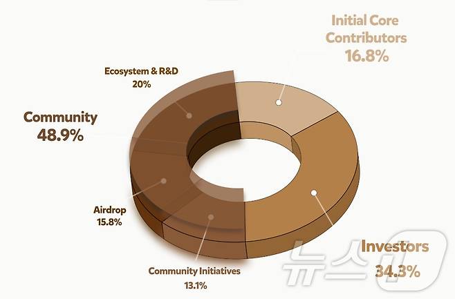 베라체인 토크노믹스(토큰 경제). 발행량의 15.8%가 초기 에어드롭(무상 지급)으로 풀린다.