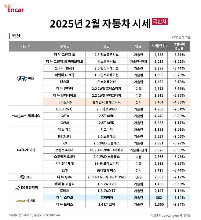 엔카닷컴 2025년&nbsp;2월 국산차 시세. 엔카닷컴