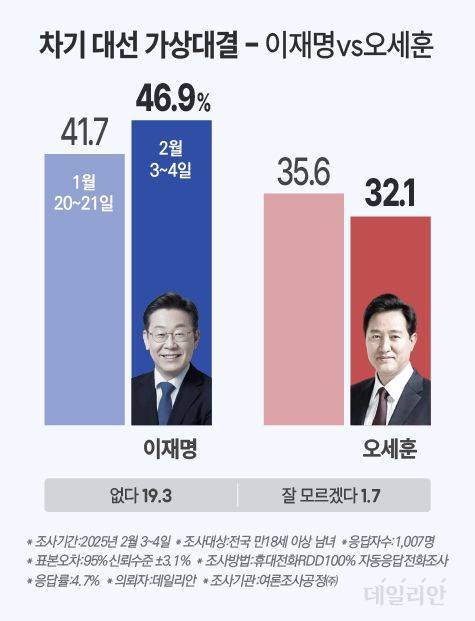 차기 대선 가상대결 - 이재명 VS 오세훈 ⓒ데일리안 박진희 그래픽디자이너
