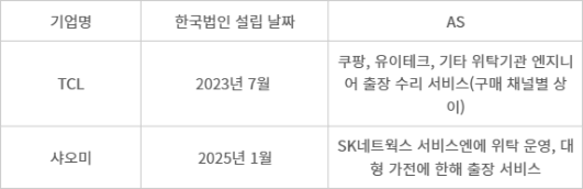 TCL과 샤오미의 한국법인 설립일과 AS 현황